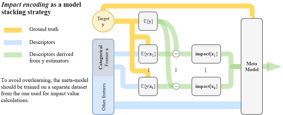 Manipulating categorical variables in a dataset